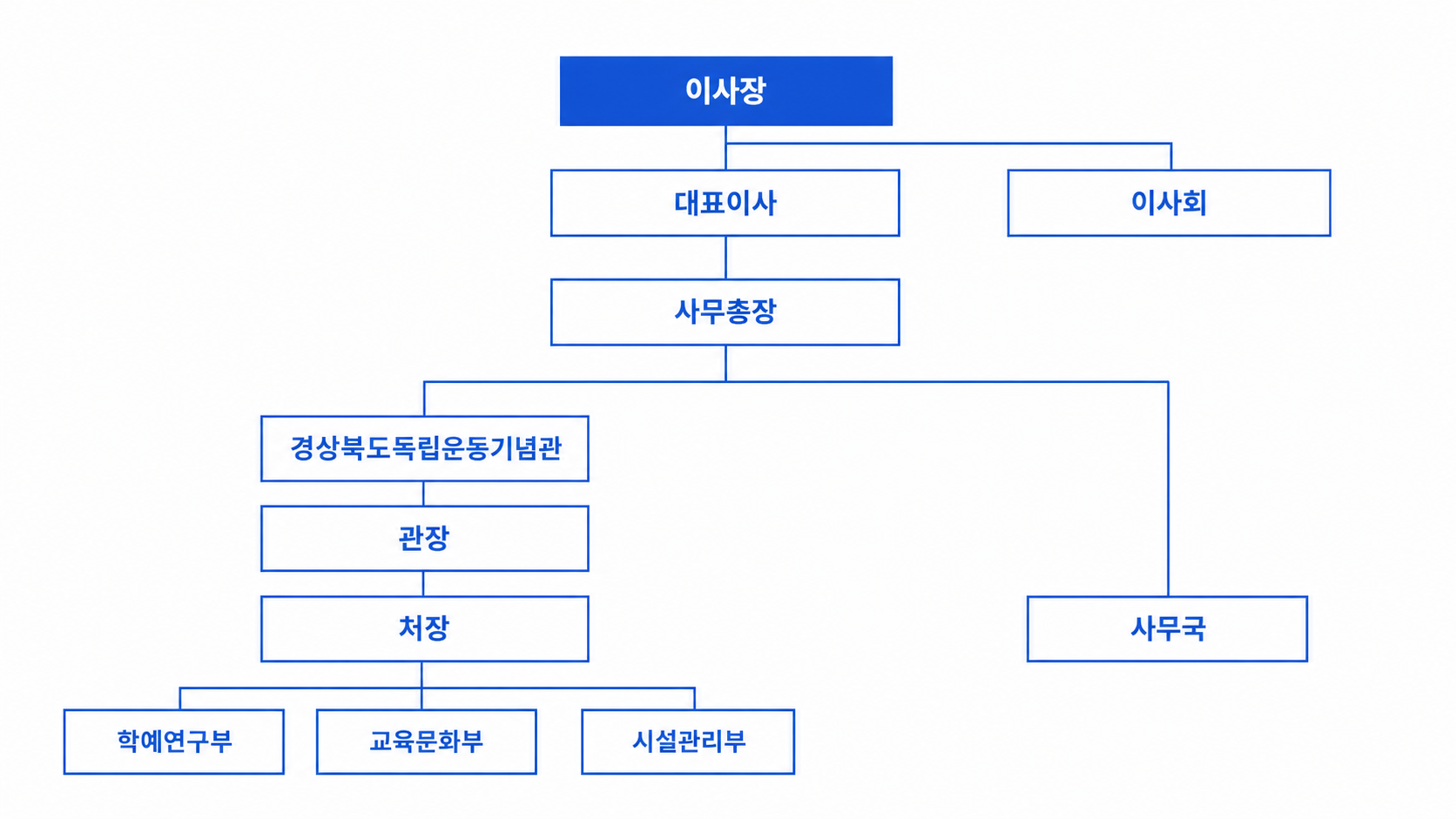 경상북도독립운동기념관 조직도